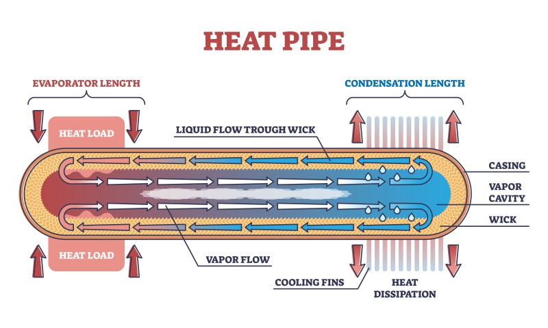 The Structure and Mechanisms of Heat Pipes