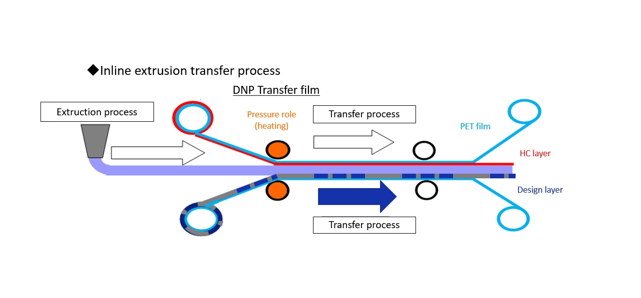 Inline extrusion transfer process overview