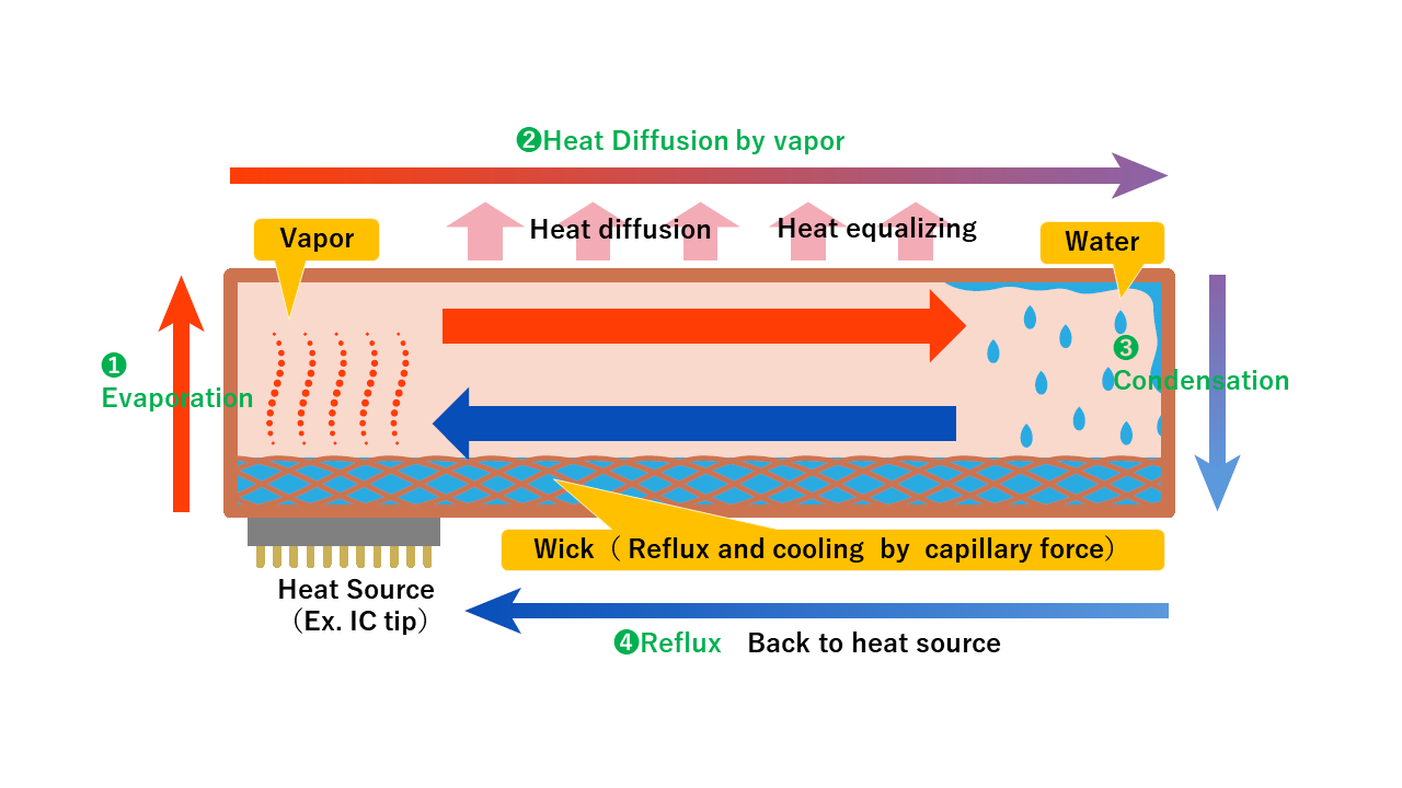 Working principle of a Vapor Chamber (Cooling system)