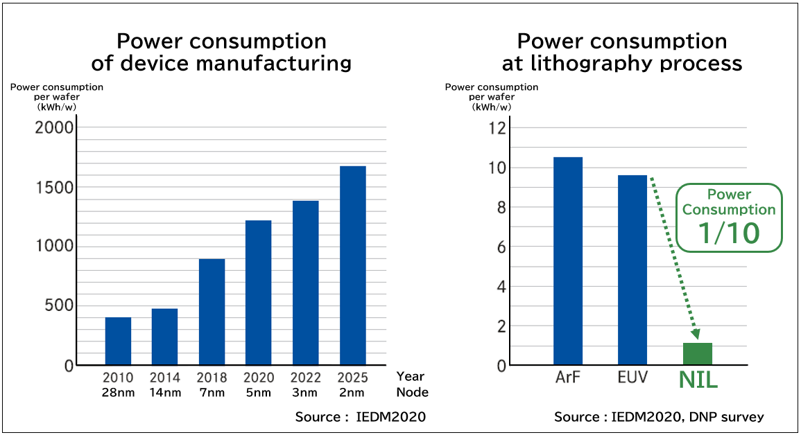 Left: Comparison of power consumption per wafer by year (node), Right: Comparison of power consumption per wafer during the exposure process by manufacturing method