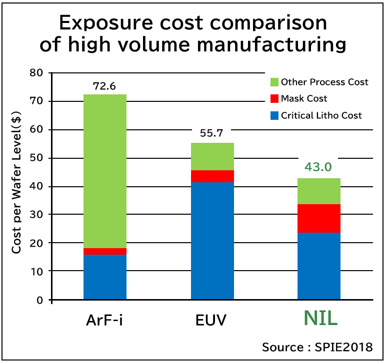 Comparing the costs of manufacturing semiconductor devices, Nano-Imprint Lithography, which has a shorter manufacturing process and cheaper equipment than conventional methods, can be manufactured at low cost.