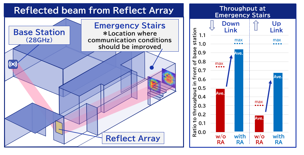 DNP's reflect array has been confirmed to be effective in improving the communication environment.