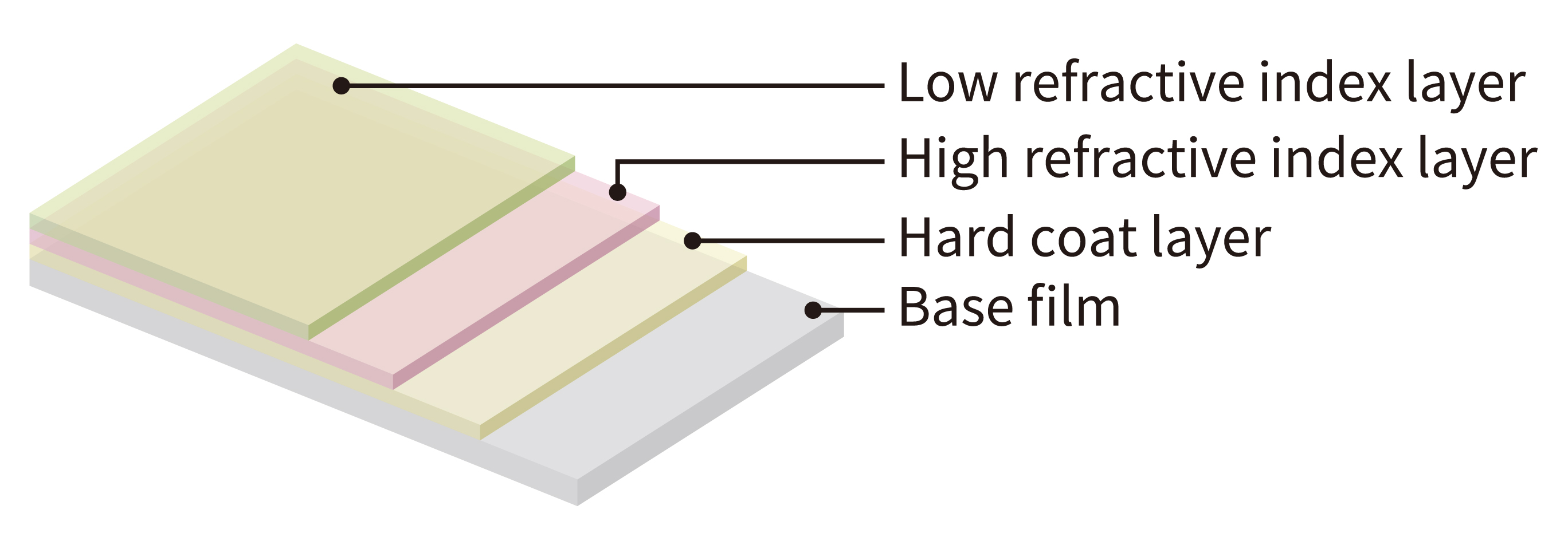 Layer composition of inline multi-layer coating product