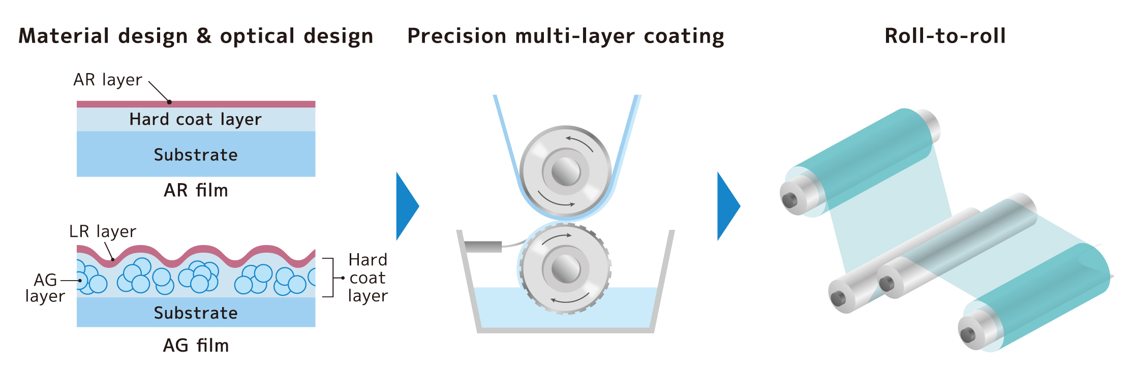 Manufacturing technology that can control film thickness