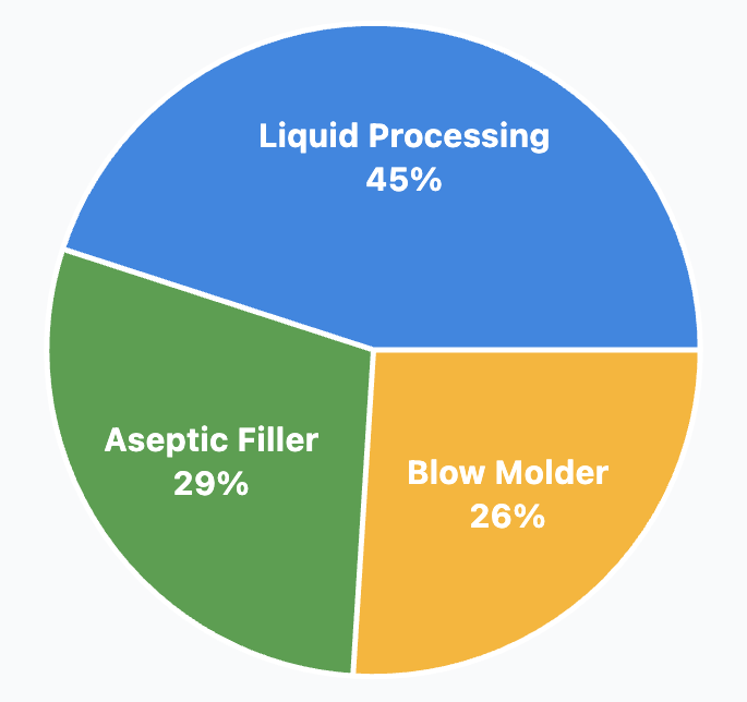 Pie chart showing CO₂ emissions breakdown in a conventional PET aseptic filling process, with liquid processing generating 45% of total emissions.