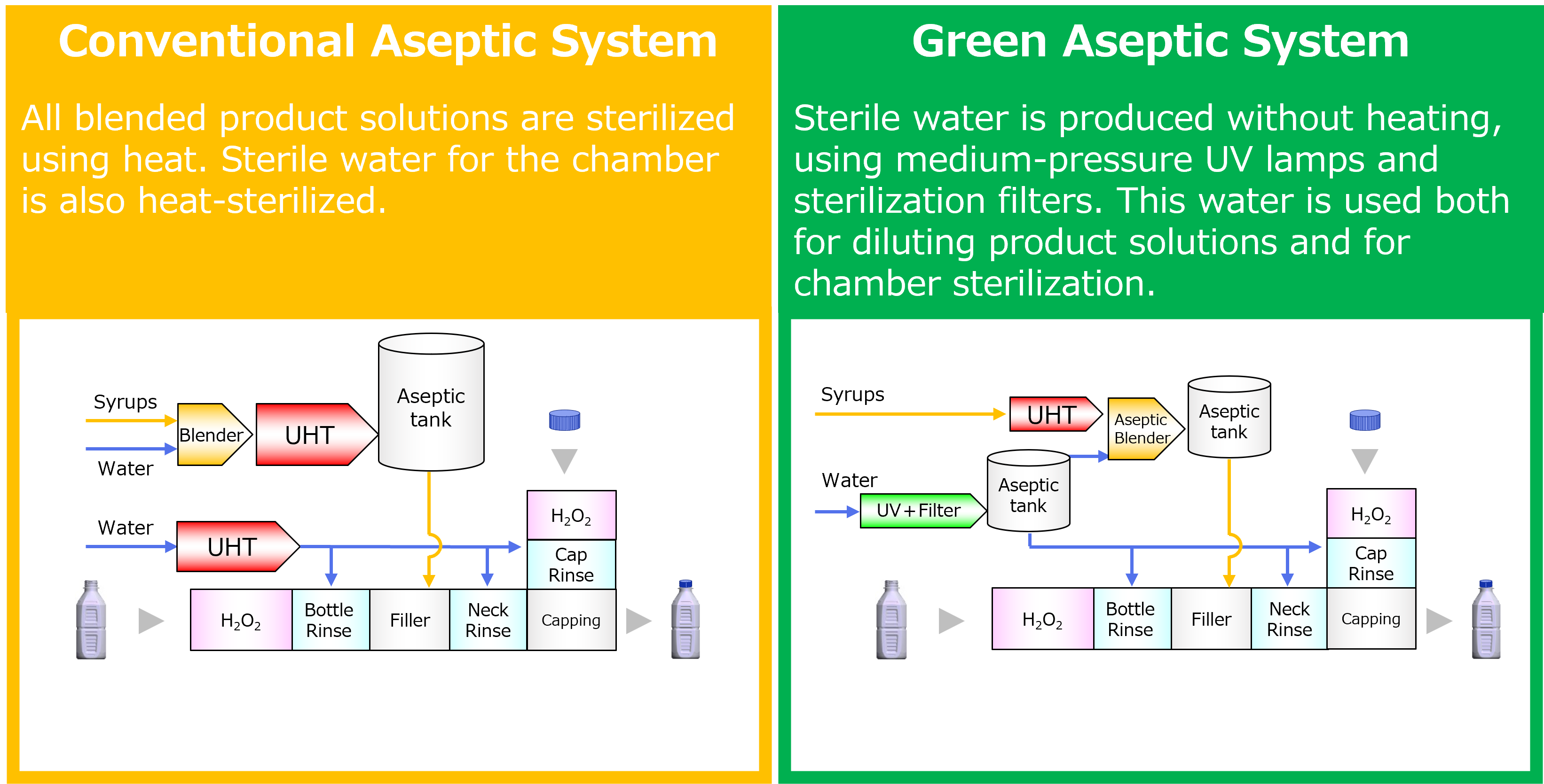 System configuration comparison of conventional aseptic system and Green Aseptic™