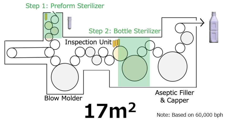 System overview of a PET aseptic filling line with Two-Step Sterilization: preform sterilizer before the blow molder and compact bottle sterilizer ahead of the aseptic filler.