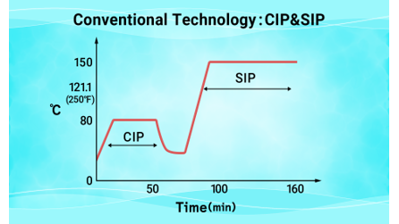Line chart illustrating separate CIP and SIP phases in a conventional aseptic process