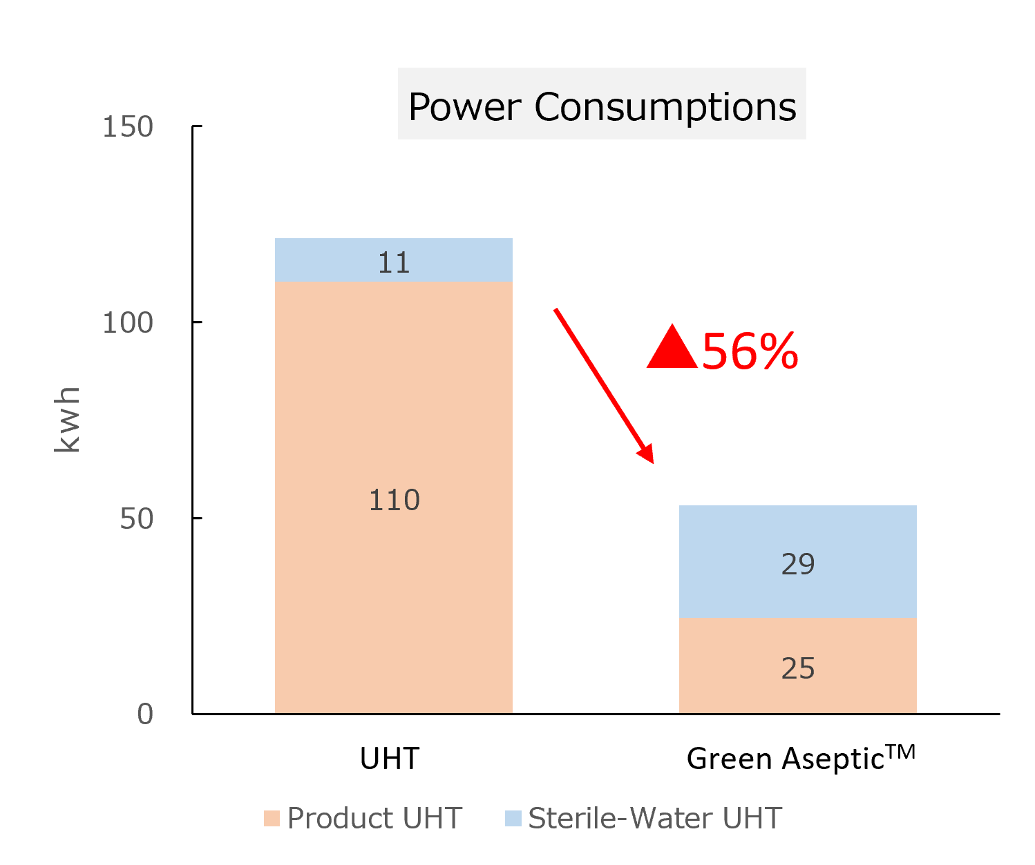 Bar graph comparing power consumption of conventional and Green Aseptic™ systems, showing 56% reduction in electricity usage.