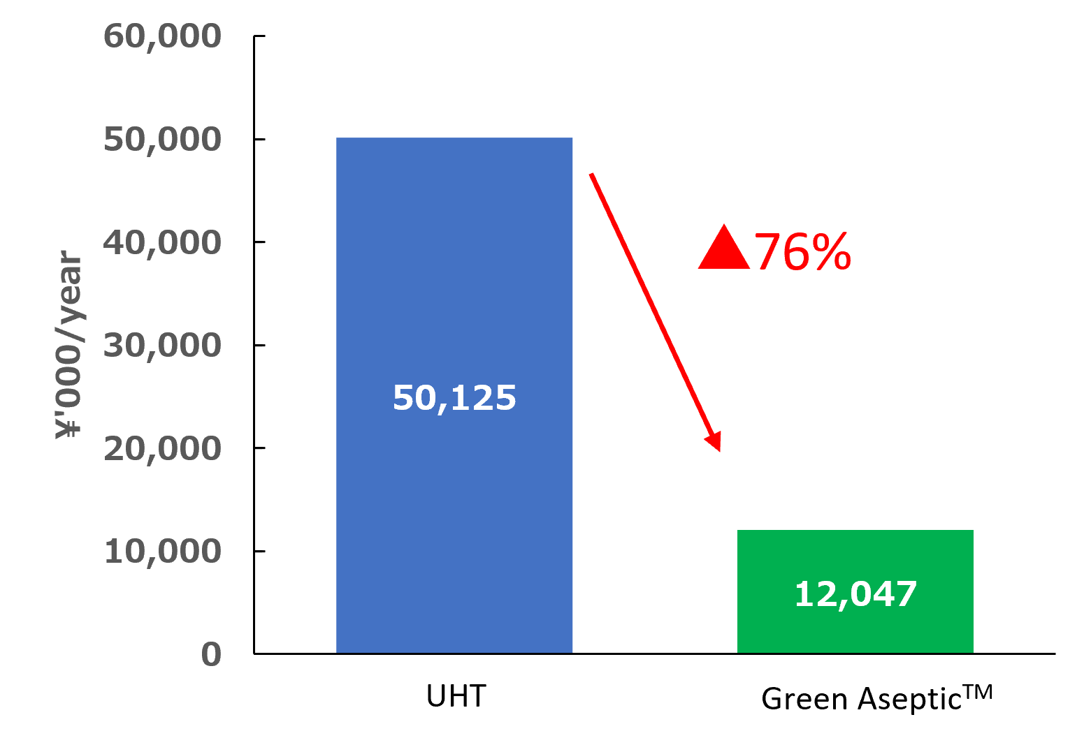 Bar graph comparing annual running costs of conventional and Green Aseptic™ systems in thousands of yen, showing 76% cost reduction.