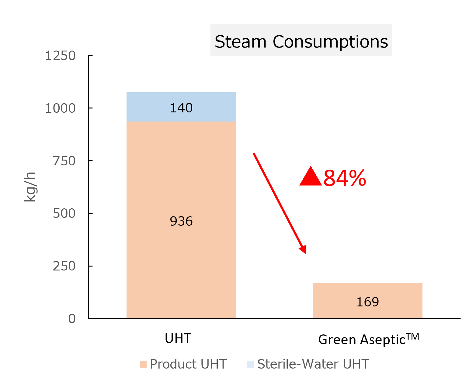 Bar graph comparing steam consumption of conventional and Green Aseptic™ systems, showing 84% reduction in steam use.