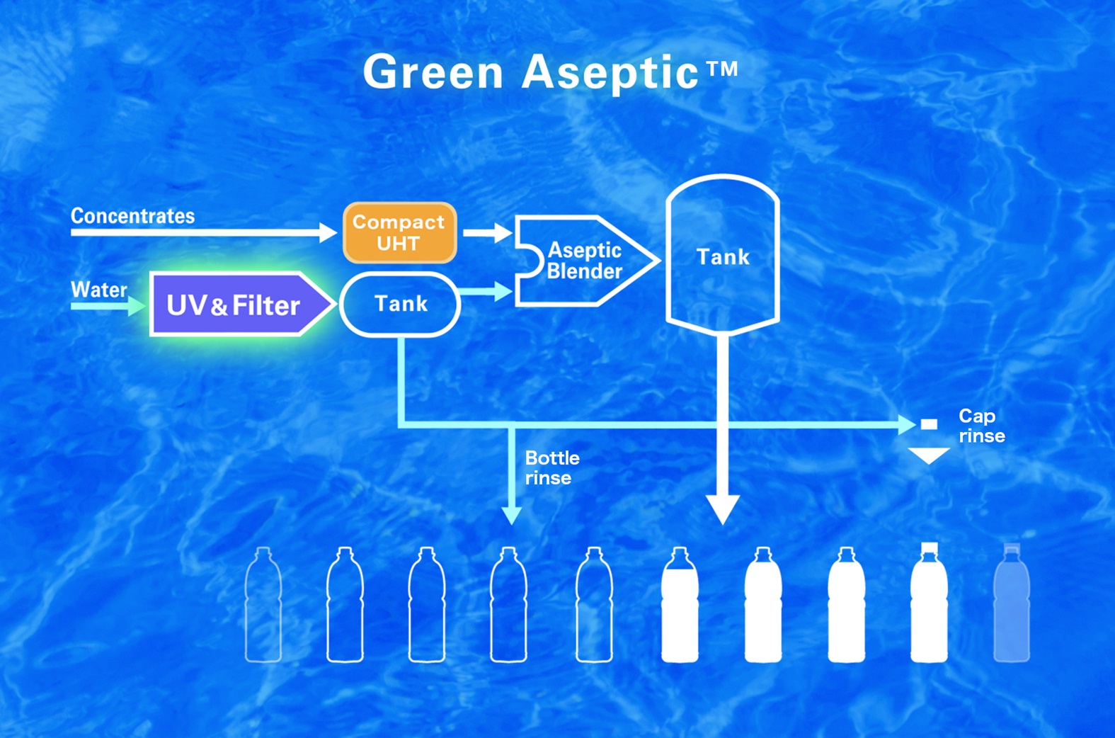 Schematic of Green Aseptic™ system showing the positions and connections of the UV & filter module, compact UHT, etc.