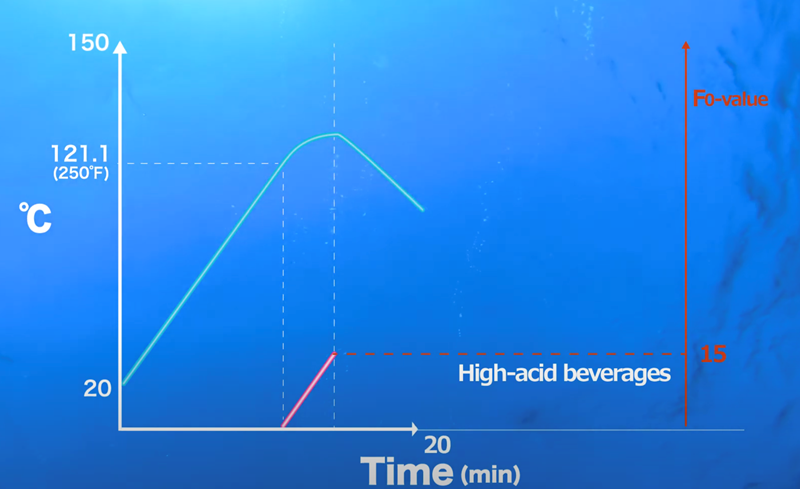 Graph of SIP process for high-acid beverages: temperature rises until 121.1 °C, at which F₀ accumulation begins, and cooling starts once F₀ reaches 15; total SIP time is 20 minutes.