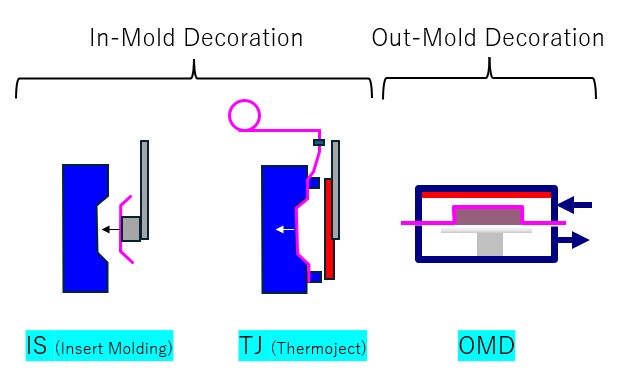 Film decoration methods