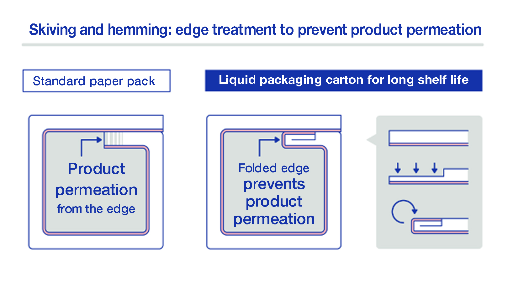 Diagram of skive and hemming edge fold in the liquid packaging carton for long shelf life compared to a standard milk pack, showing how skive and hemming blocks product permeation