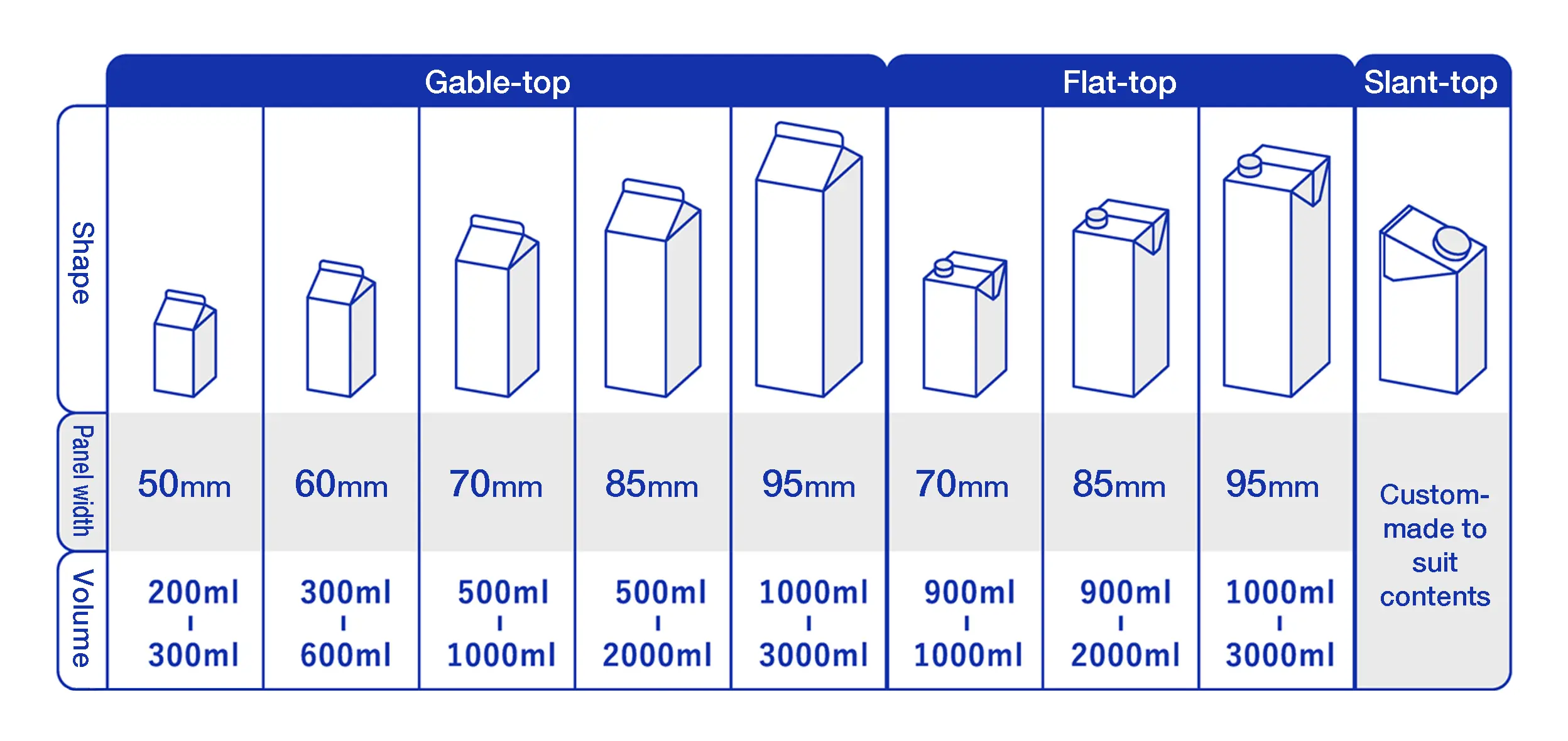 Specification chart for Gable-top, Flat-top, and Slant-top cartons, listing panel widths (50-95mm) and volumes (200-3000ml) for each shape