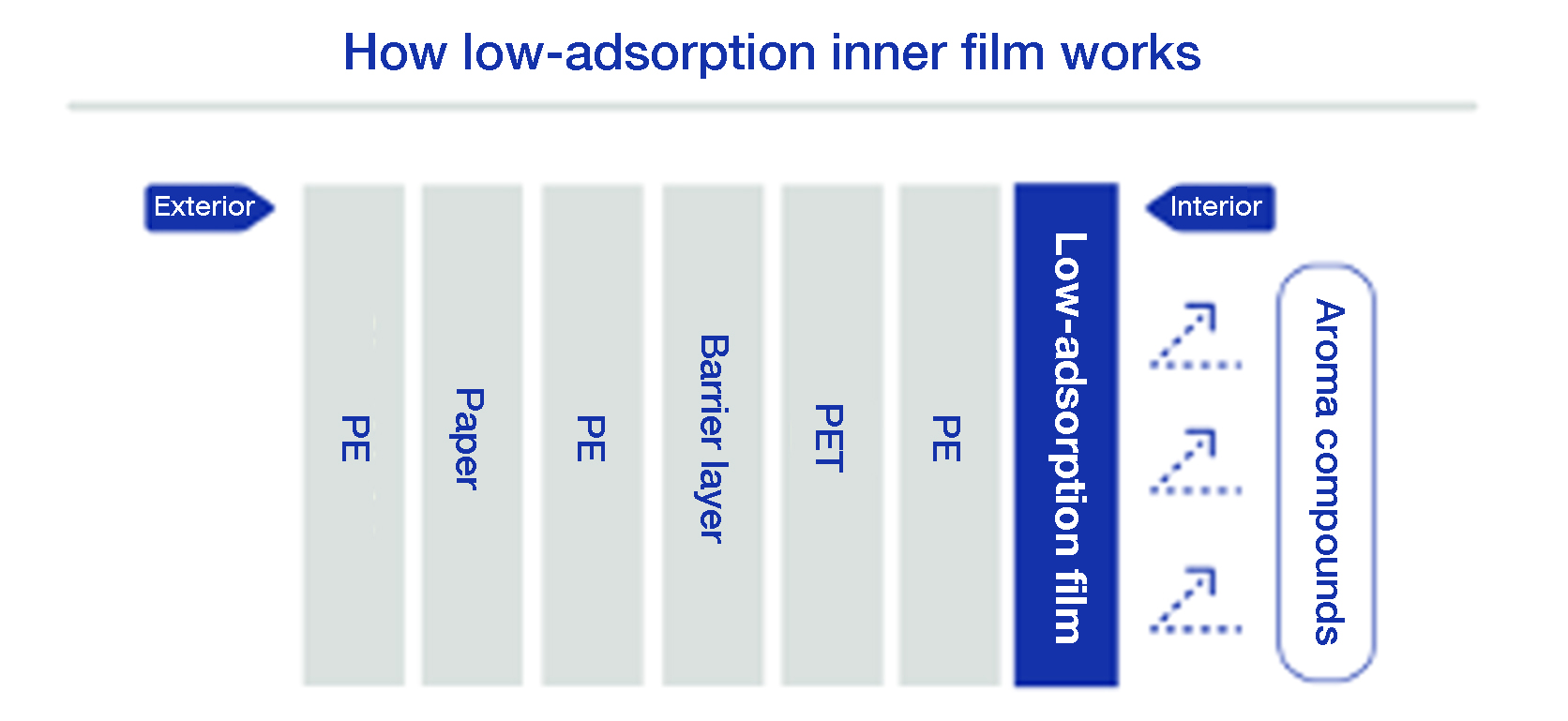 Layer diagram of the liquid packaging carton showing PE, paper, PE, barrier layer, PET, PE, and DNP low-adsorption film on the product-contact side to retain aroma