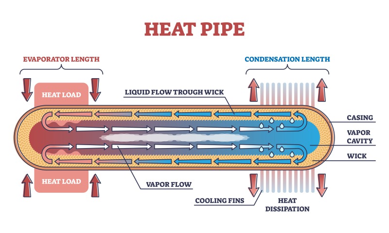 Heat Pipes vs. Vapor Chambers | DNP Group