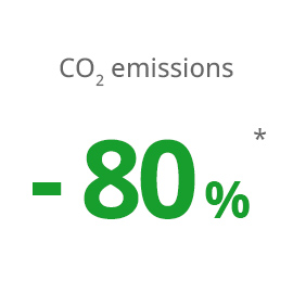 CO2 emissions
