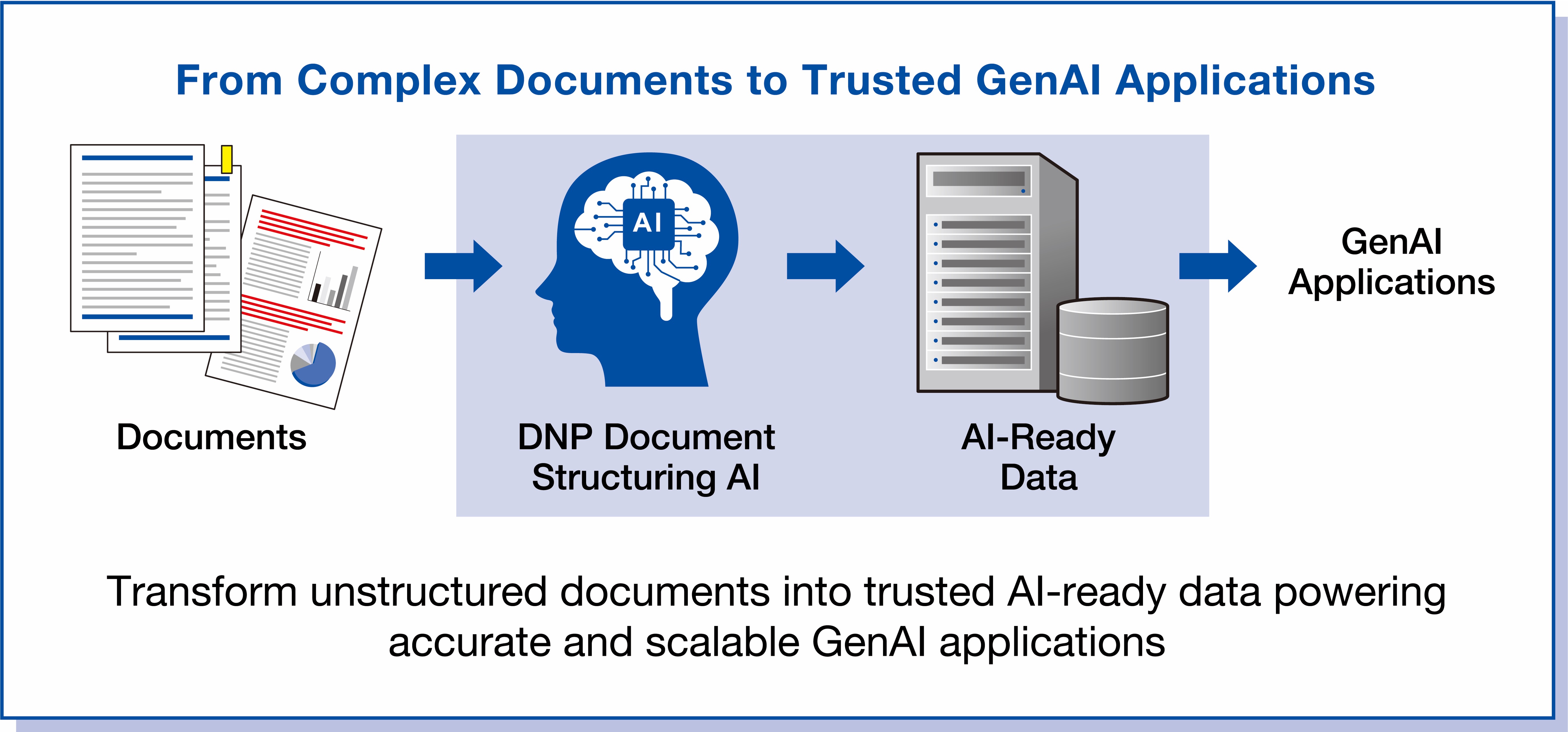 AI-Ready Data Creation for Generative AI
