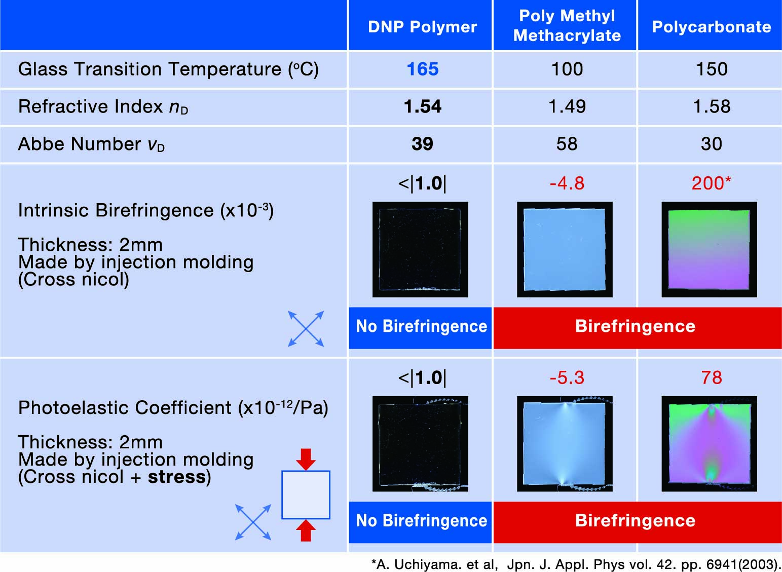 Low Birefringence Polymer