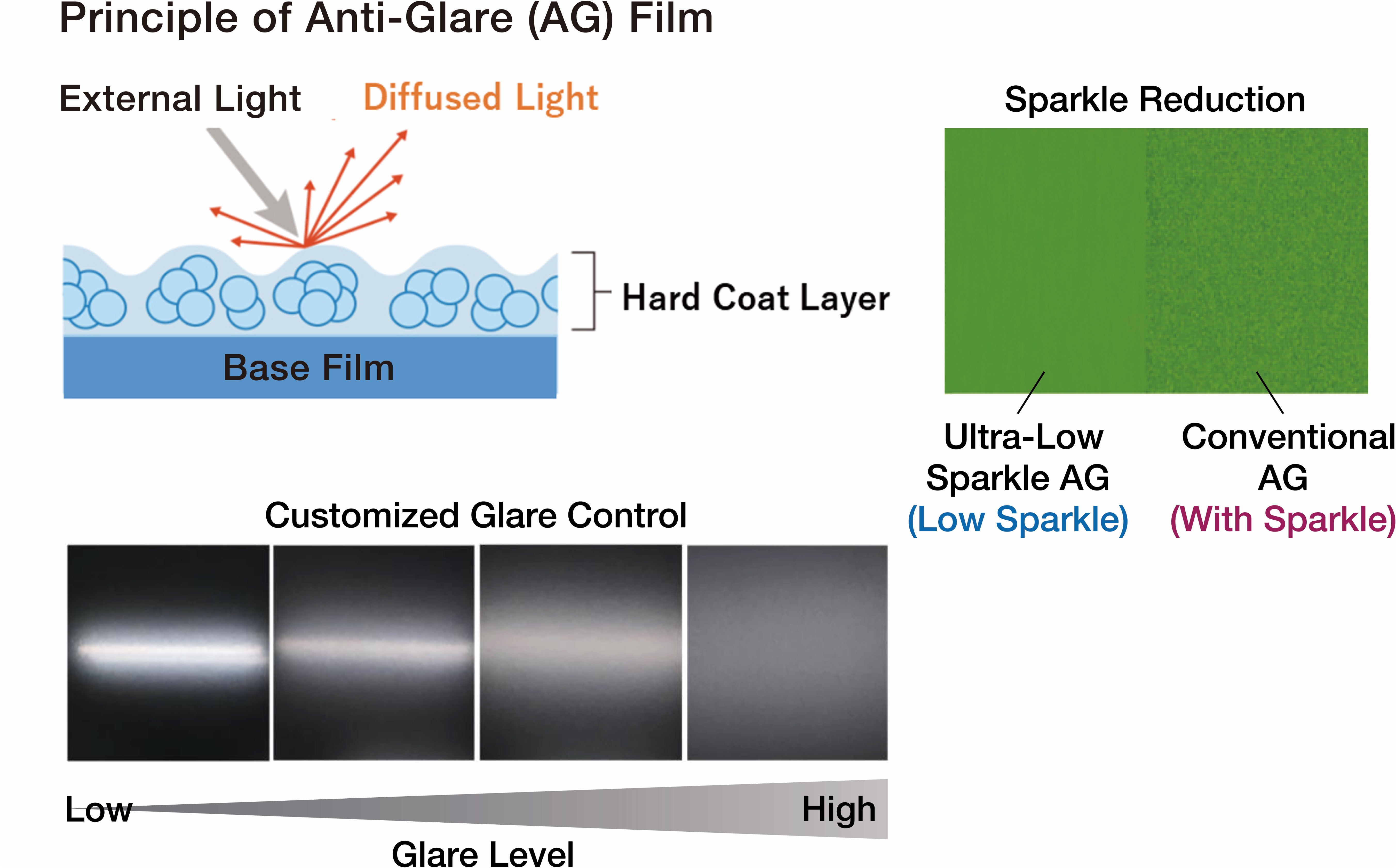 Ultra-Low Sparkle AG for OLED