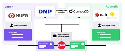 Dnp Text String DNP and MUFG Aiming to Commercialize Digital IDs