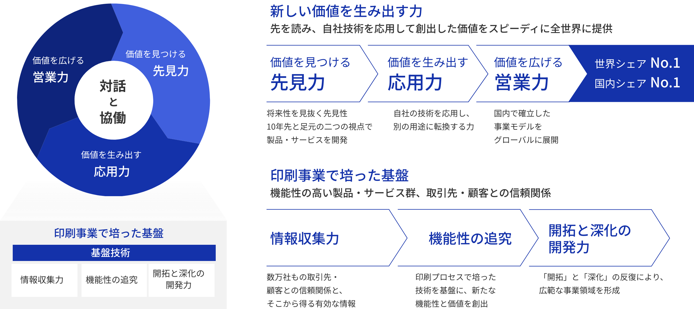 印刷プロセスから生み出された技術を基盤として、対話と協働によって新しい価値を生み出し、トップシェア製品群につなげていくイメージ図