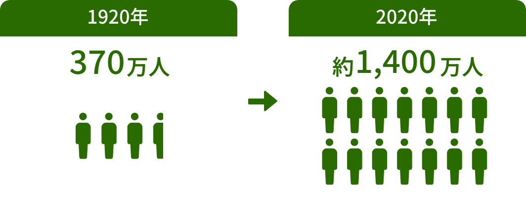 1920年の国勢調査でおよそ370万人だった人口は、2020年調査で約1,400万人に増加を示すインフォグラフィック