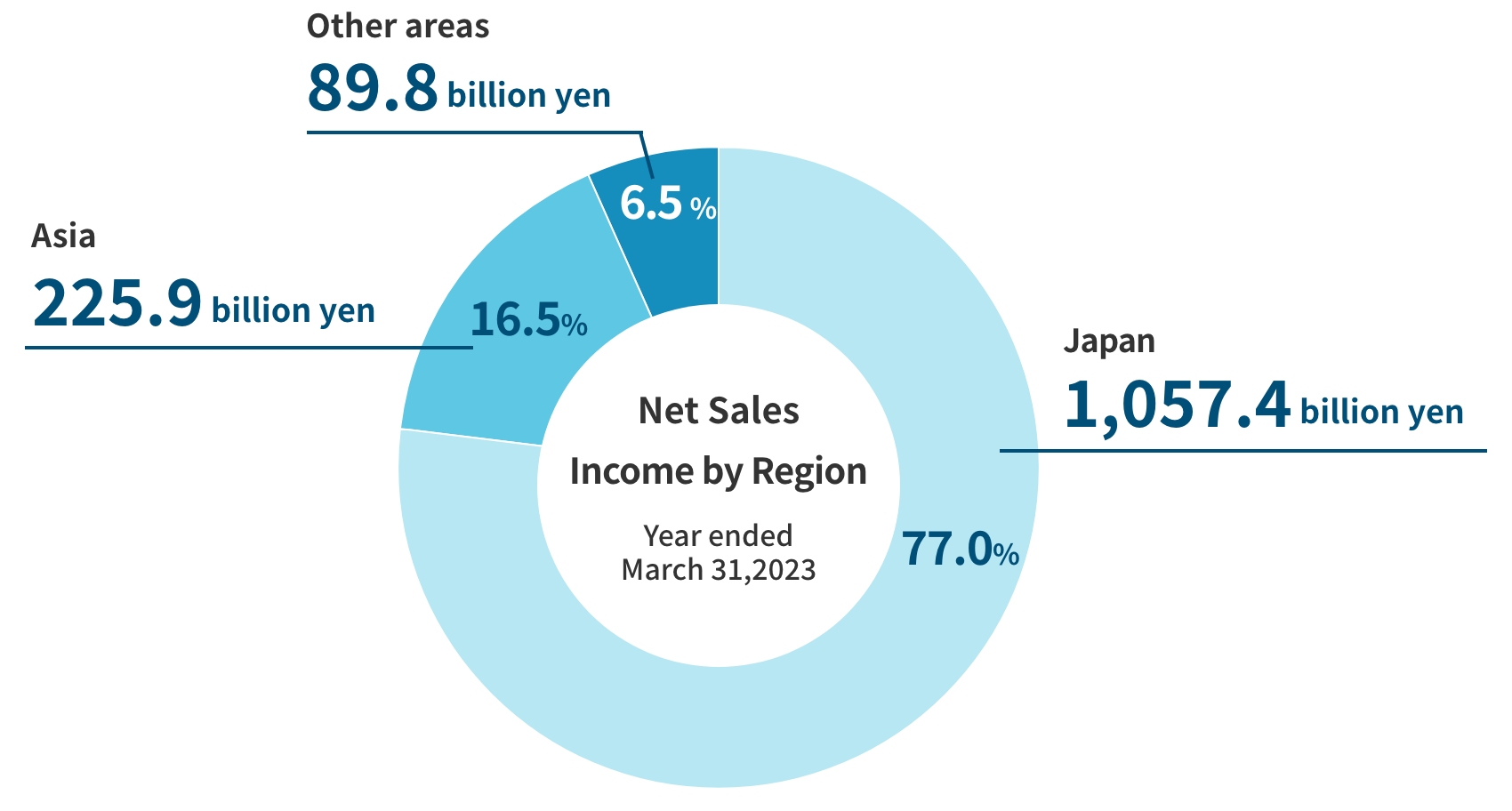 Pie chart showing net sales income by region for fiscal year ended March 2023. Japan account for 77.0% of total sales at 1,057.4 billion yen, Asia account for 16.5% at 225.9 billion yen, and other areas account for 6.5% at 89.8 billion yen.