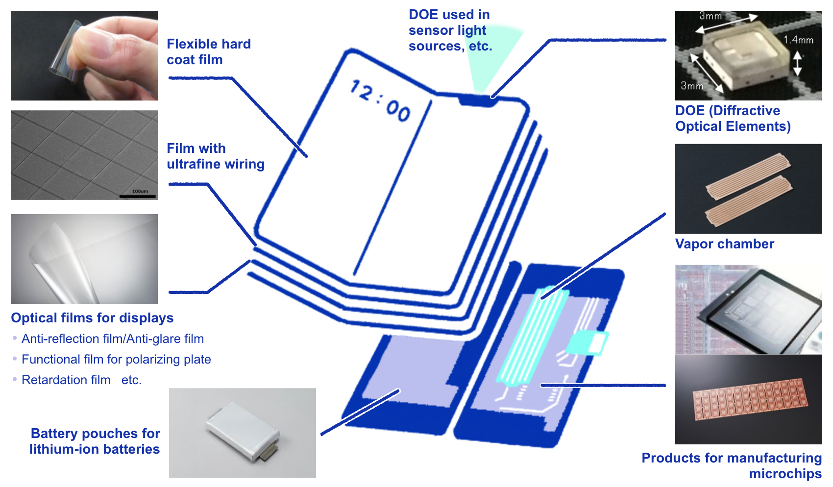 Illustration depicting the use of various DNP products in the components of a smartphone.