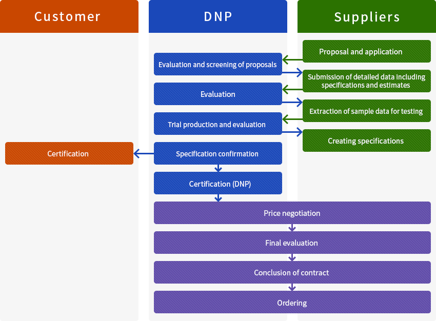 Diagram showing our standard procurement procedures. It explains the procedures for each of our customers, DNP and suppliers from proposal/application to receipt of an order.