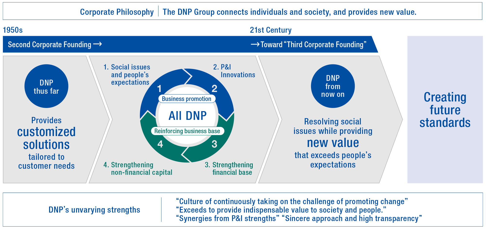 “The DNP Group connects individuals and society, and provides new value.” This is our corporate philosophy and our aim is to provide new value with the total strengths of All DNP to realize its Third Corporate Founding.
