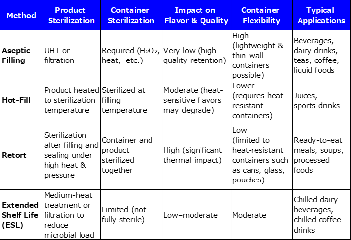 comparison table, Hot-Fill, Retort, Extended Shelf Life (ESL)