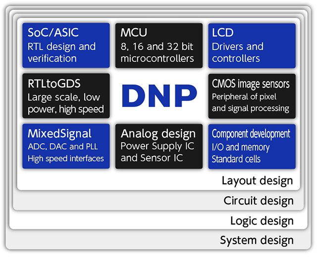 Fig of the fields for LSI Design Services