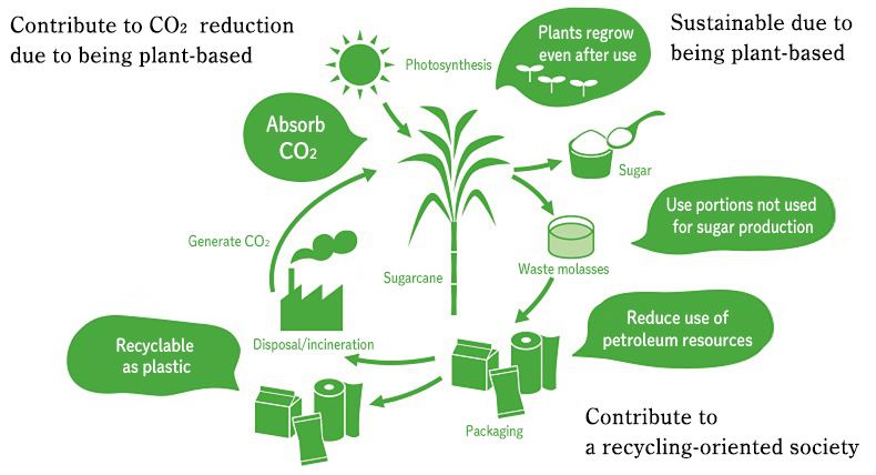 Figure 2: Life cycle of DNP’s plant-based packaging materials