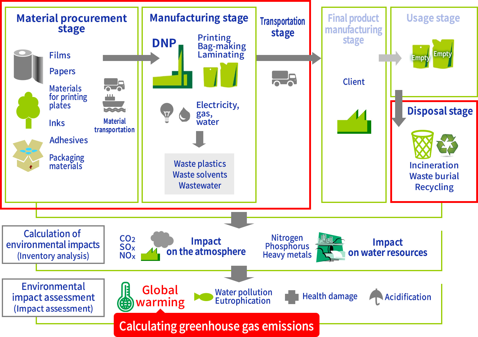 Fig. 1 The range of CO2 emissions in the life cycle of various packaging to be calculated using the system (inside red frames)