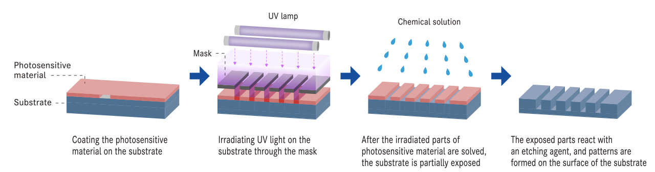 Mechanism of lithography technology