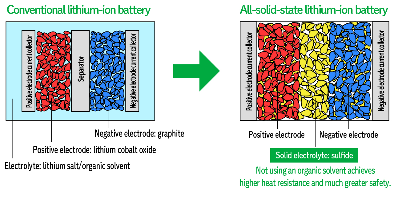 Figure 4: Diagram of all-solid-state battery
