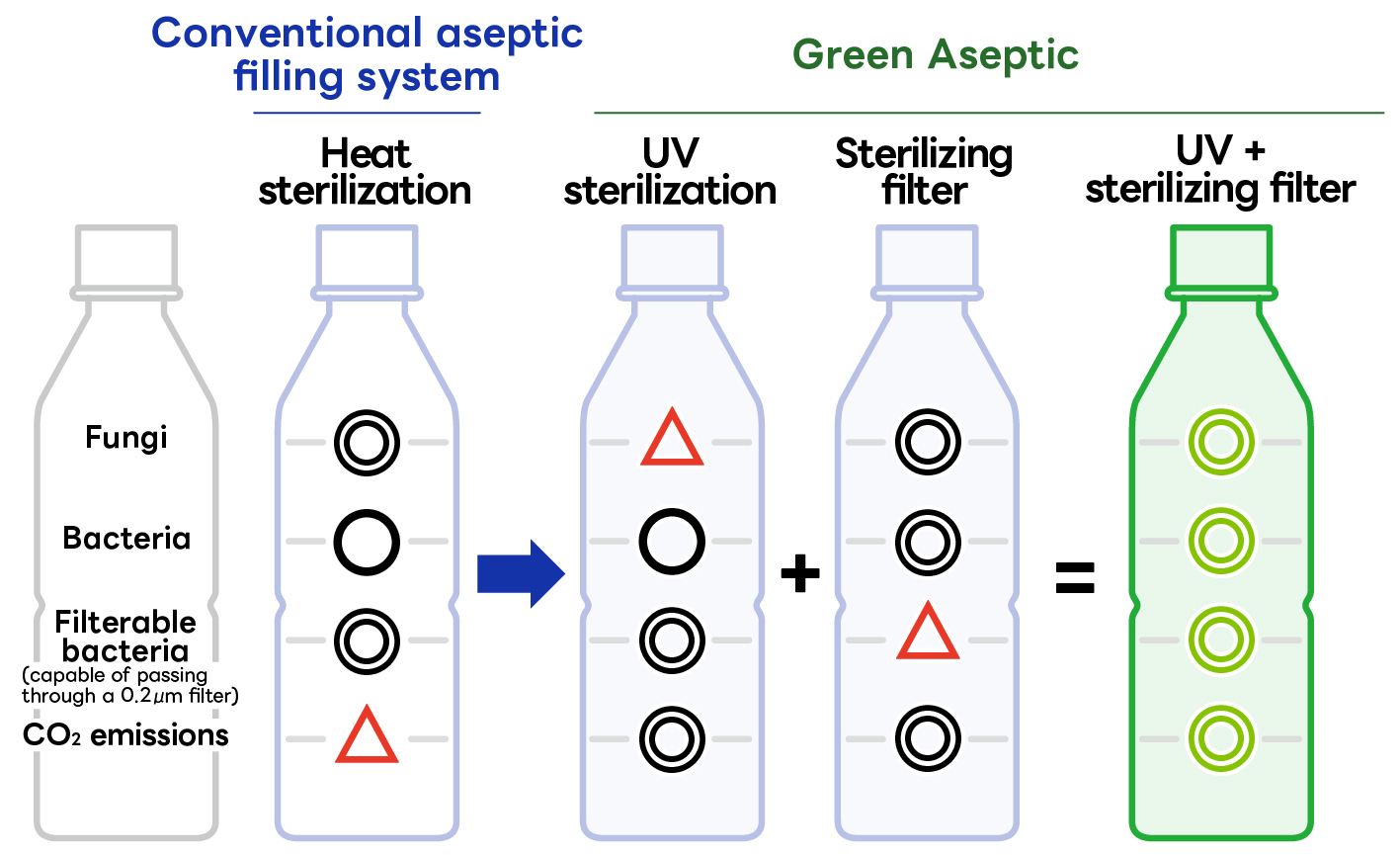 A comparison chart using illustrations of PET bottles