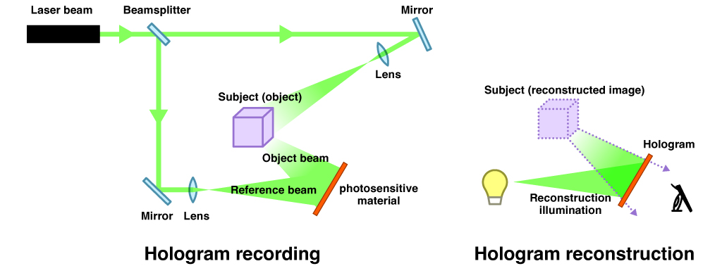 Two images illustrating hologram recording (left) and hologram reconstruction (right) 