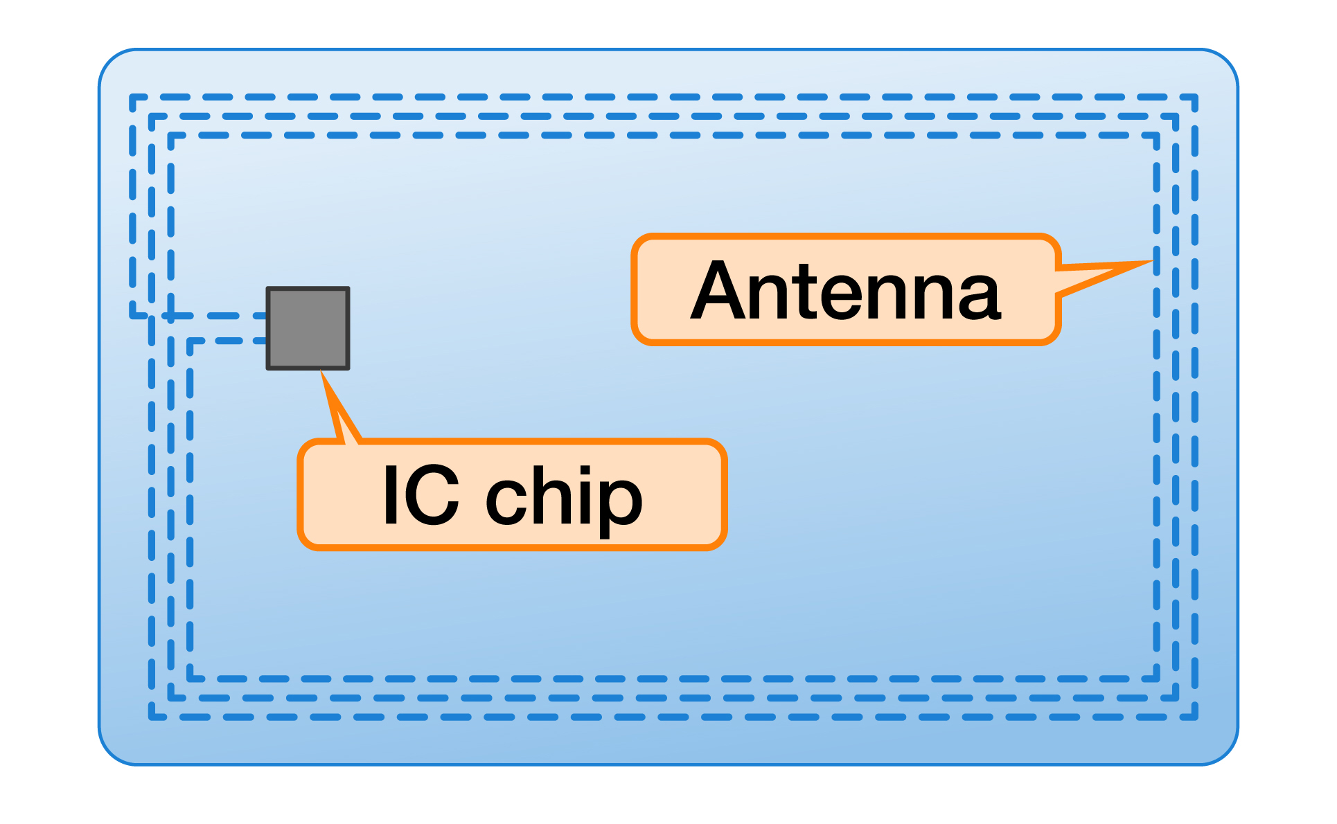 A picture image of a contactless smart card