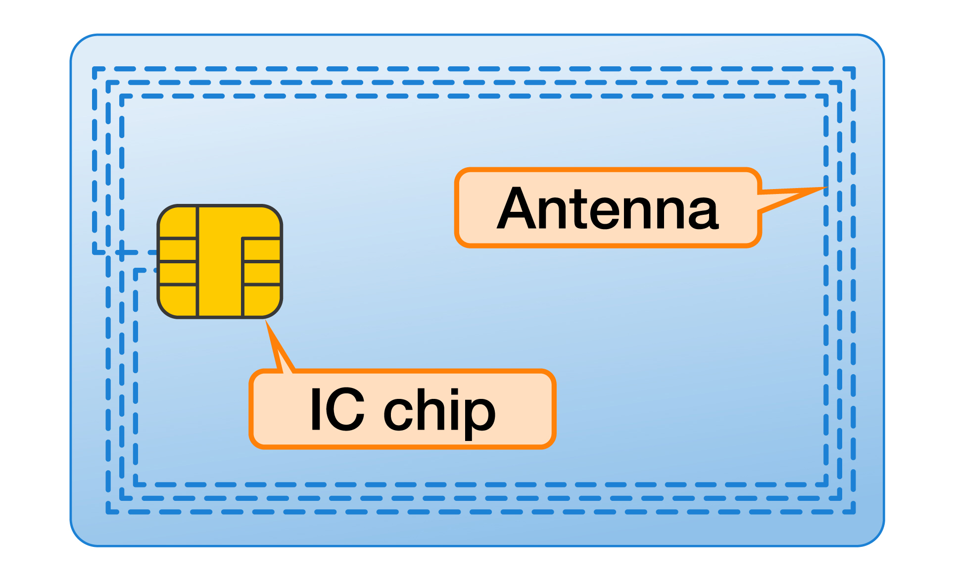 A picture image of a dual interface smart card