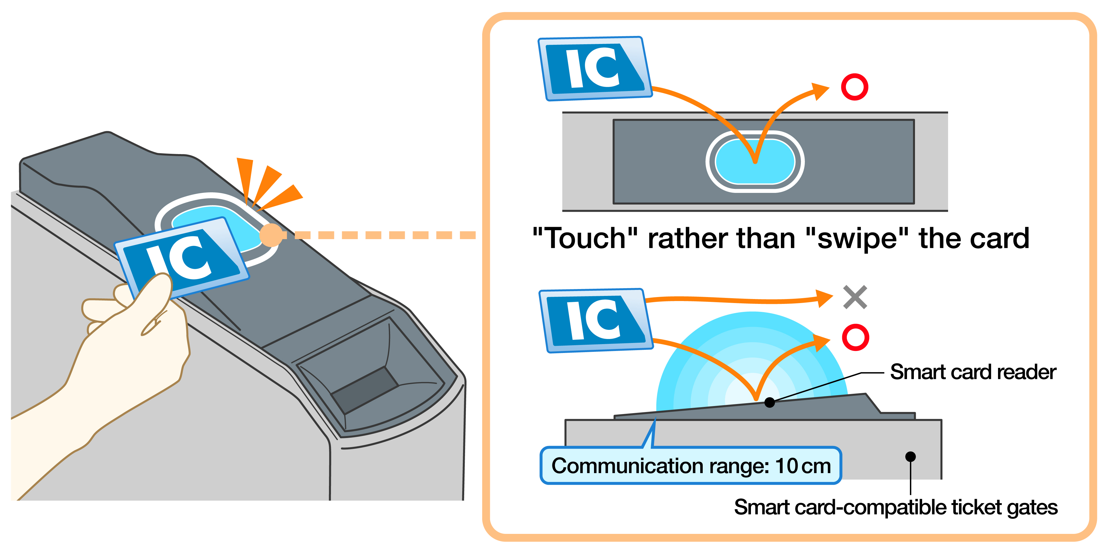 Picture images of communication between a transportation smart card and a ticket gate when entering