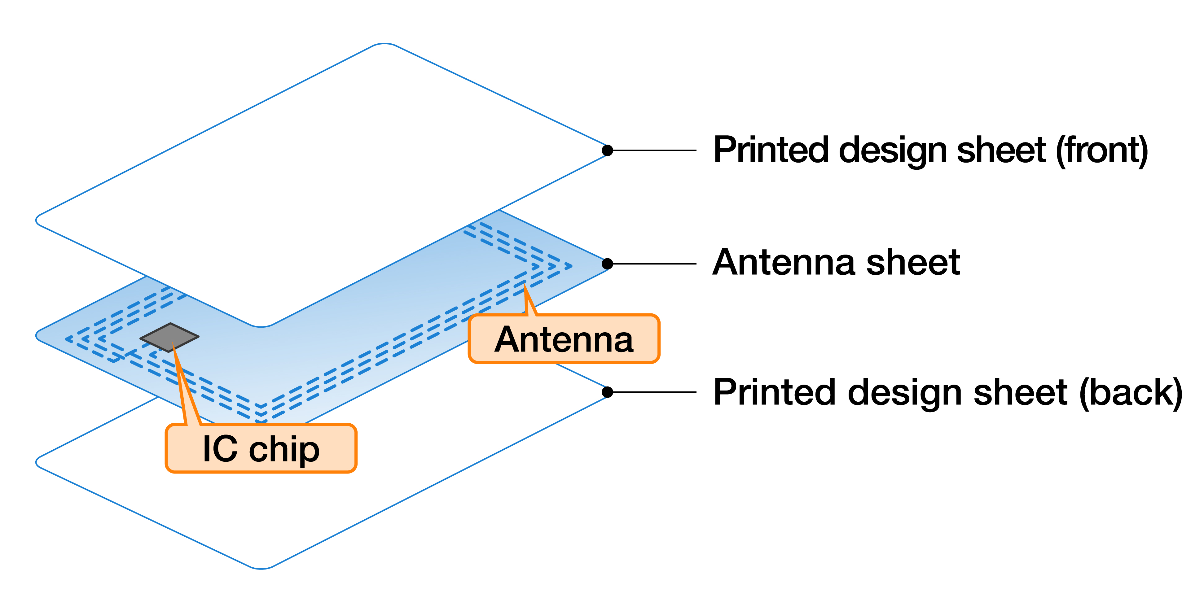 A diagram showing how a smart card is constructed: a printed design sheet on the front, an antenna sheet containing an IC chip and an antenna, and a printed design sheet on the back