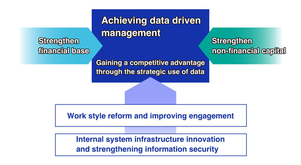 Image of data-driven management