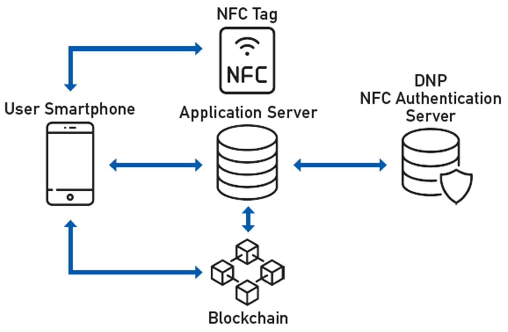 NFC tag management platform ixkio adds support for NFT authentication to  create digital twins • NFCW