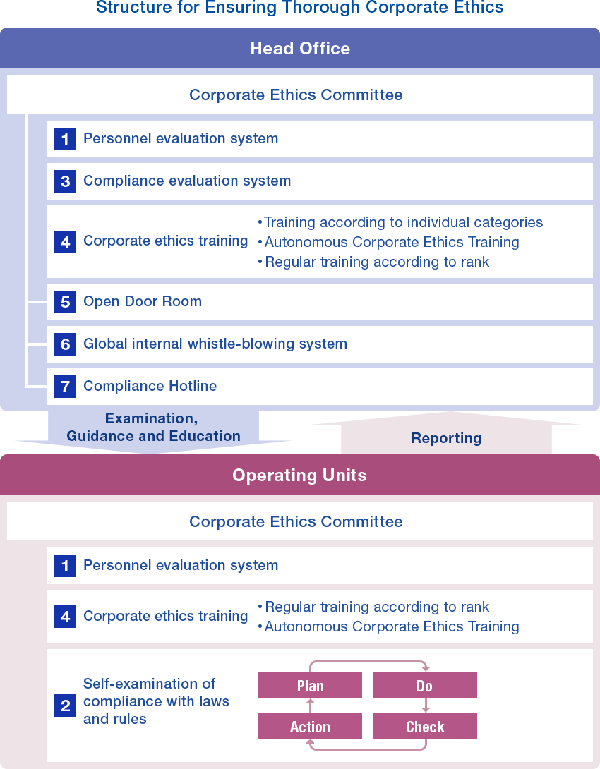 This is a schematic image of the DNP Group Structure for Ensuring Thorough Corporate Ethics. Under this scheme, the Head Office performs inspections and provides guidance and education while the Operating Units carry out reporting.