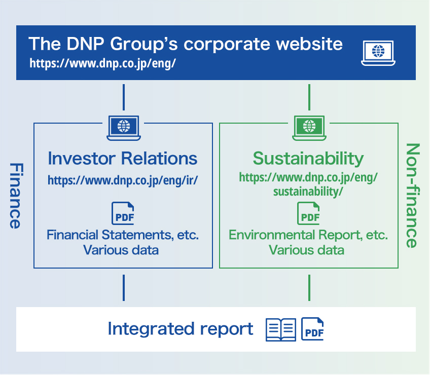 DNP Group's Information Disclosure On the DNP Group corporate website, there is “Investor Relations,” which mainly describes financial information, and “Sustainability,” which mainly describes non-financial information. A variety of data, including financial statements, are contained in “Investor Relations.” “Sustainability” features data including environmental reports. Integrated Reports that describe financial information and non-financial information in an integrated manner are also published in a booklet version. 