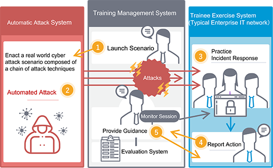 The training management system launches the attack on the automatic attack system.The automatic attack system automatically attacks the student training environment (typical organization IT network) through a series of attack activities that reproduce real cyber attacks.Students will practice attack mitigation and reporting their incident response.The instructor monitors the students' attack mitigation status through the training management system and provides guidance and evaluates the students’ performance.
